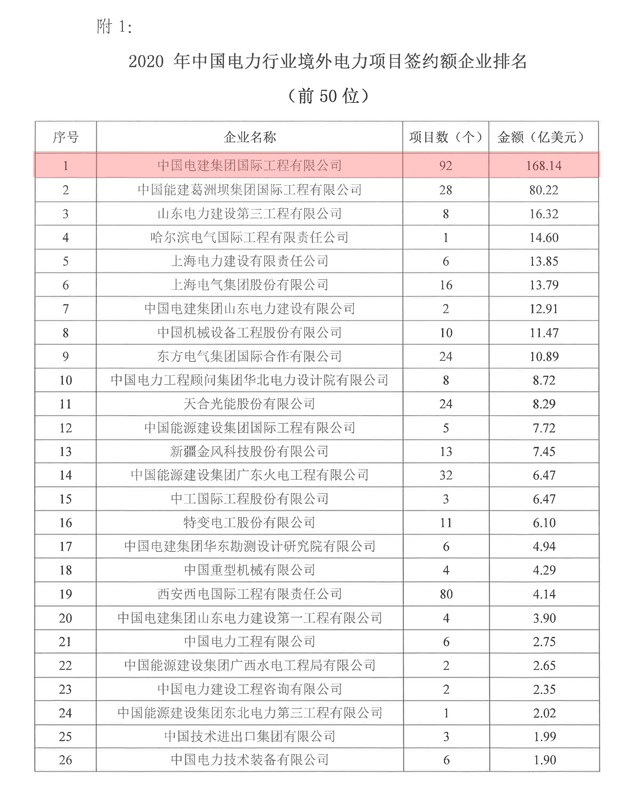 關于發布2020年中國電力行業境外電力項目簽約額企業排名的通知-2.jpg
